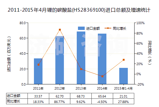 2011-2015年4月鋰的碳酸鹽(HS28369100)進(jìn)口總額及增速統(tǒng)計(jì)